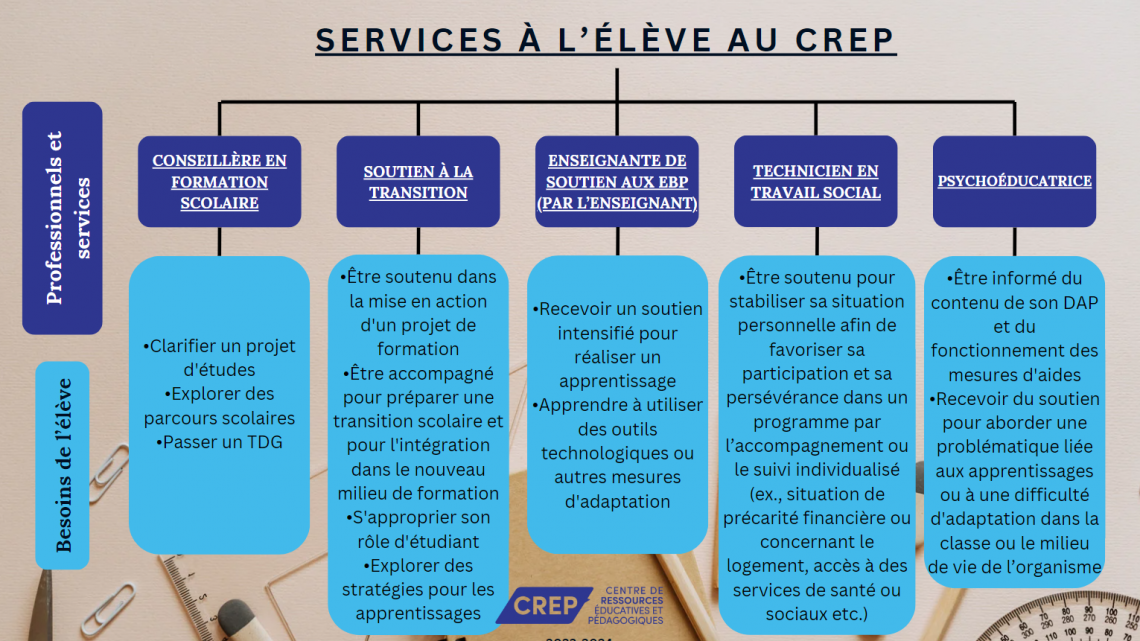 Toute une équipe pour accompagner nos élèves