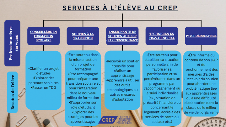 Toute une équipe pour accompagner nos élèves